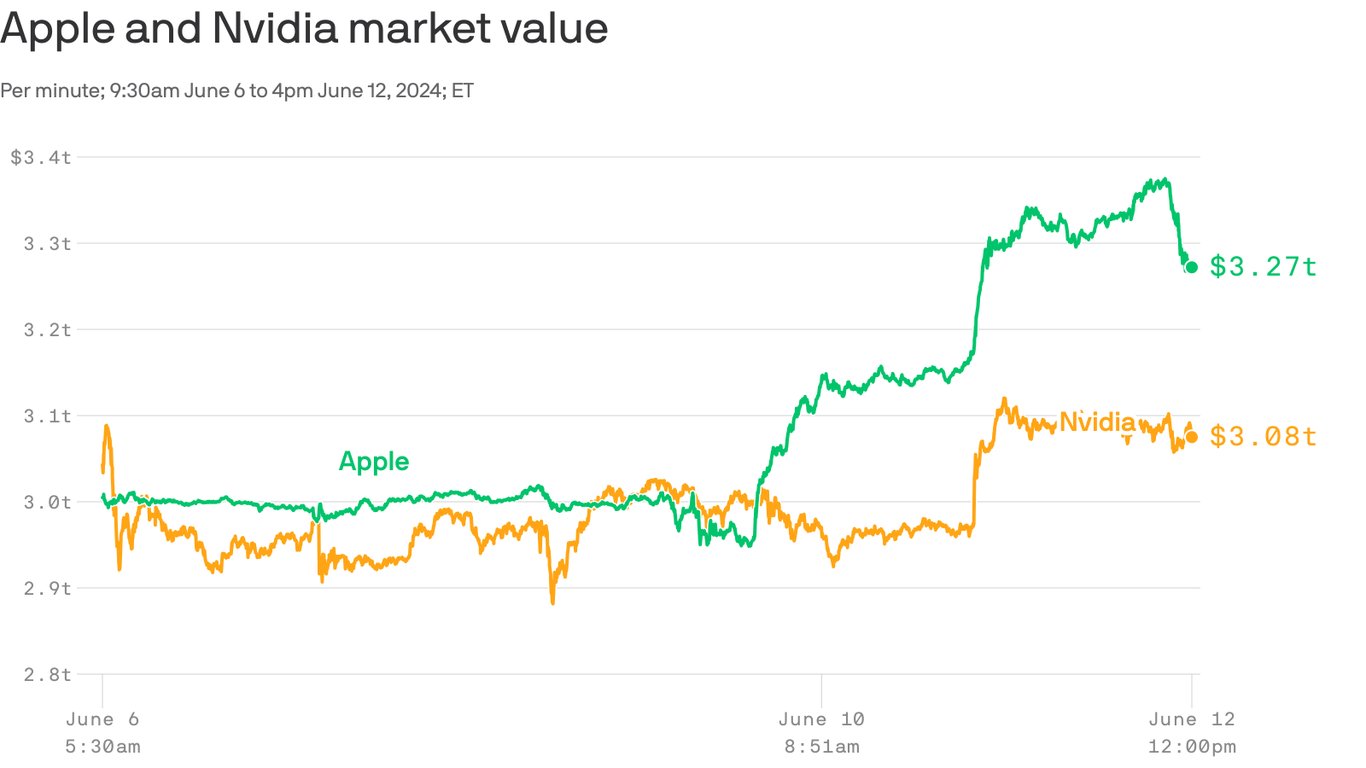 Apple market value spikes thanks to AI