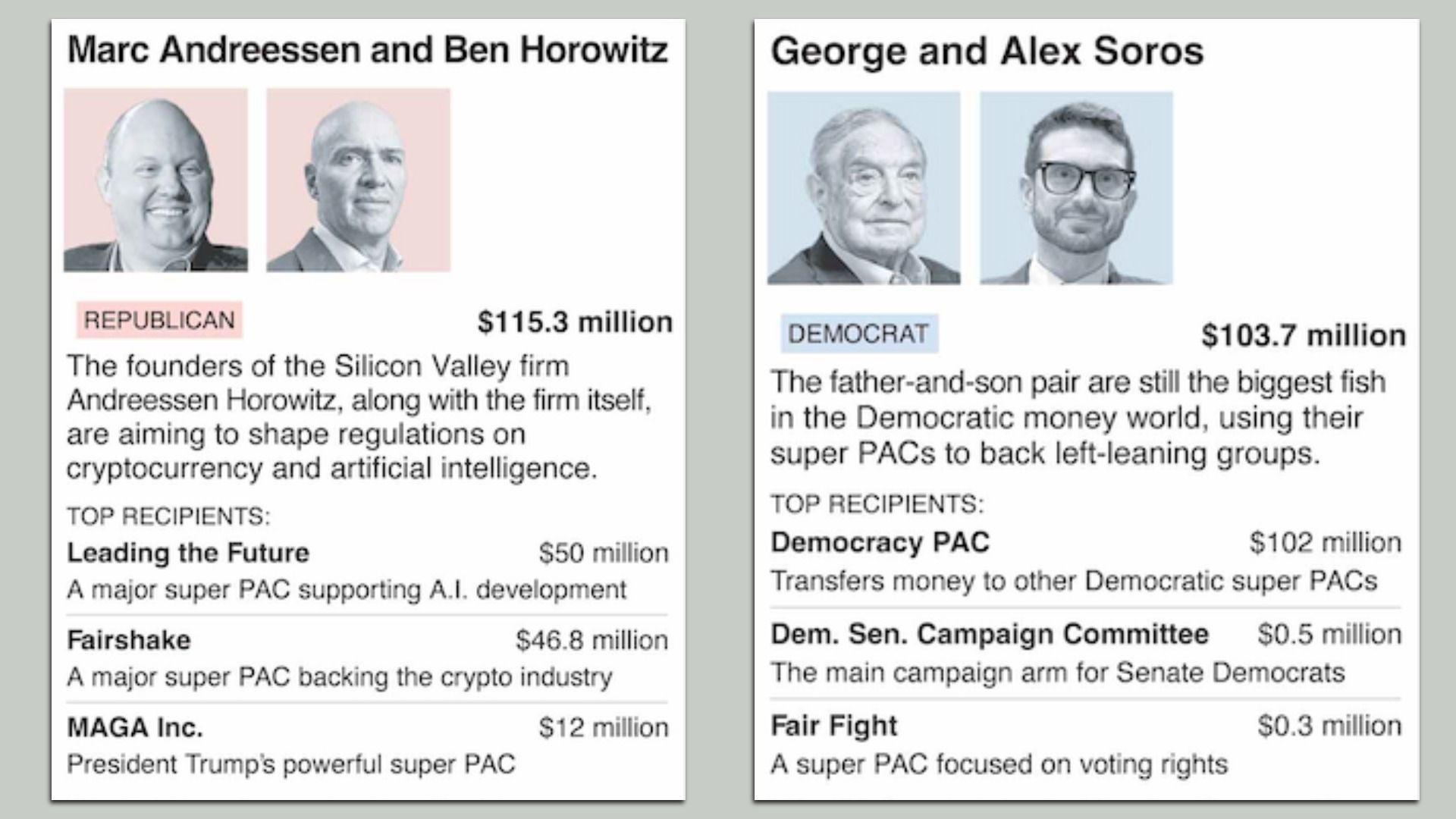 Infographic comparing donors: left panel shows Marc Andreessen and Ben Horowitz on pink background with the label "REPUBLICAN" and $115.3M; right panel shows George and Alex Soros on blue background with the label "DEMOCRAT" and $103.7M.
