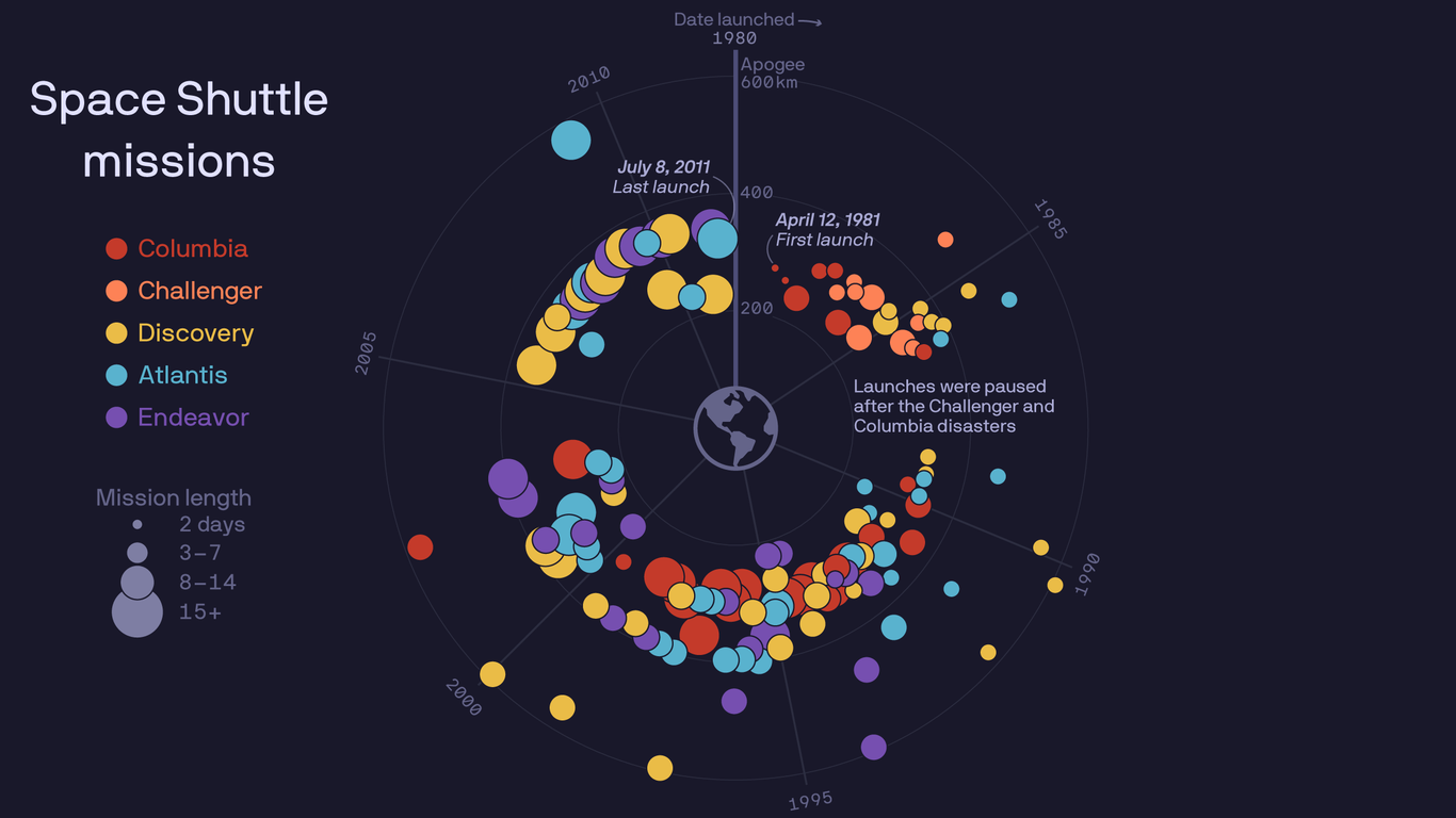 Charted: Space Shuttle missions