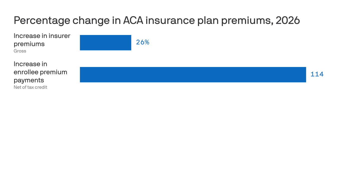 axios.com - Caitlin Owens - Why health insurance is getting more expensive