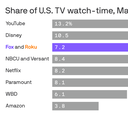 Fox to Acquire Roku in $22 Billion Deal, Shifting Streaming Focus