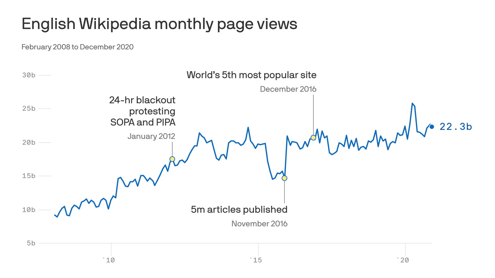 The most-read Wikipedia page on each day of 2020