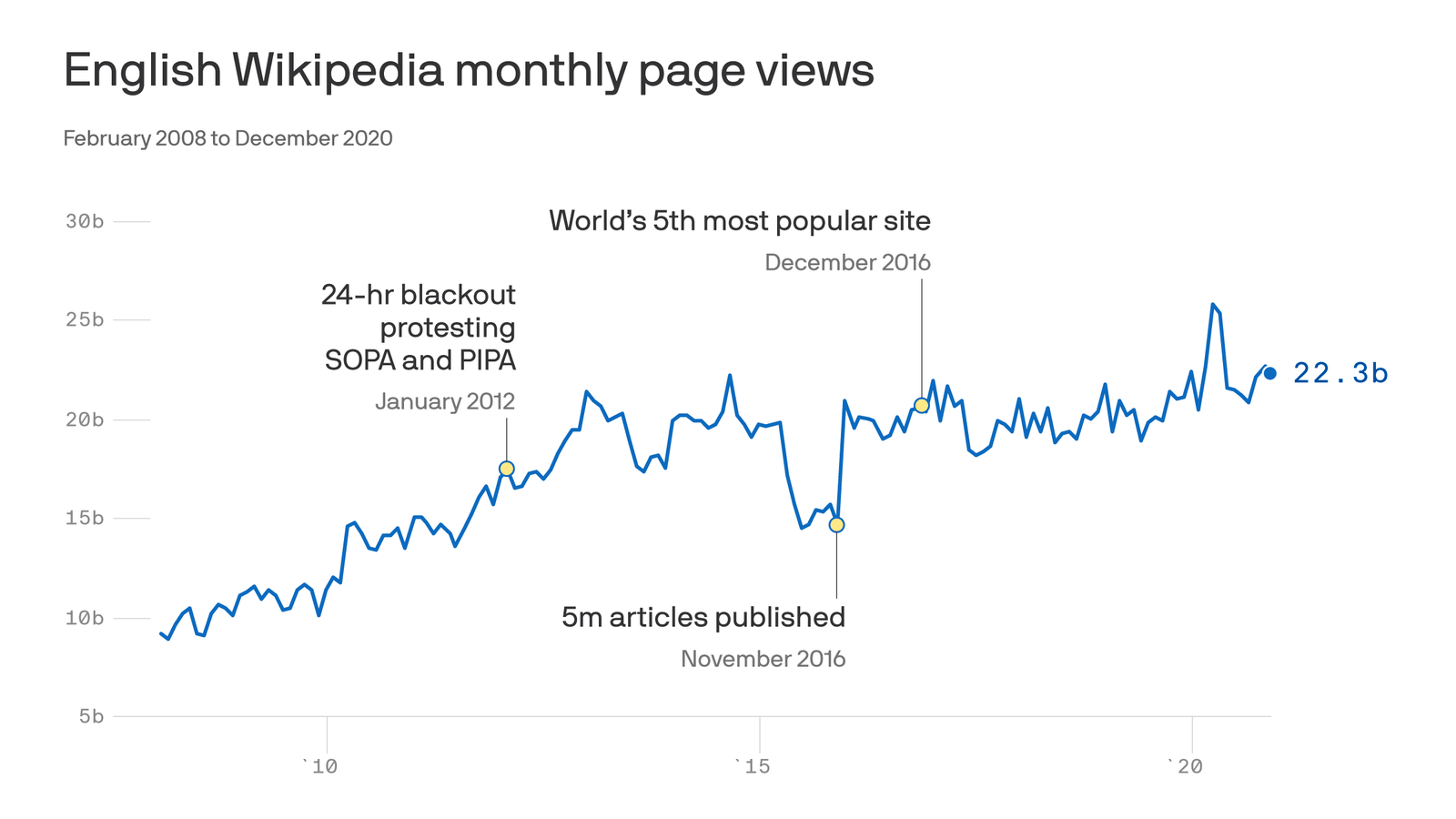 Wikipedia has over 6 million articles on English