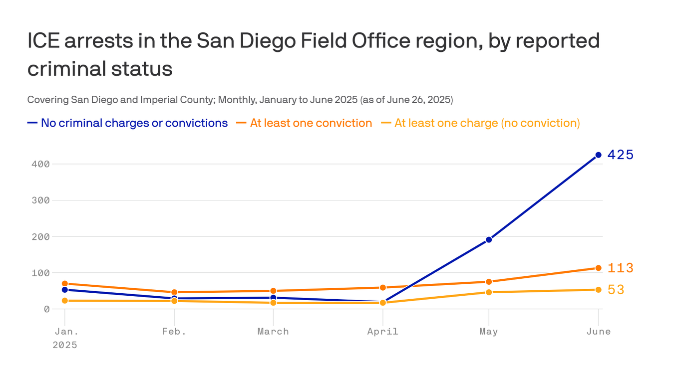 ICE arrests of noncriminals have skyrocketed in San Diego - Axios San Diego