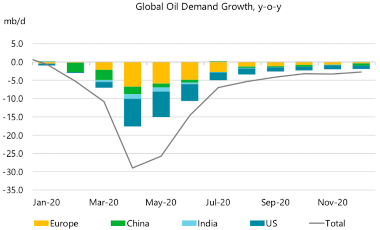 Chart of 2020 oil demand estimates.