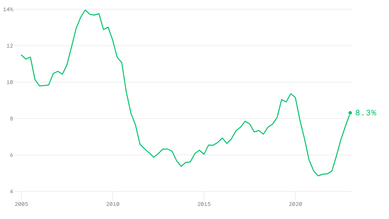 Credit card delinquency rate for young adults is rising