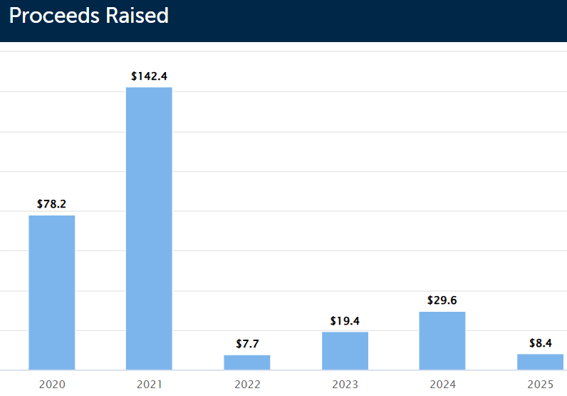 IPO proceeds chart