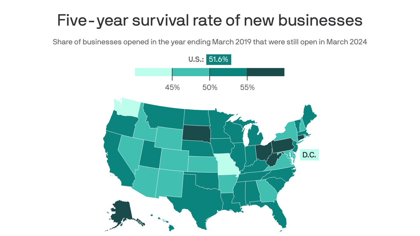 Virginia startups face tough odds