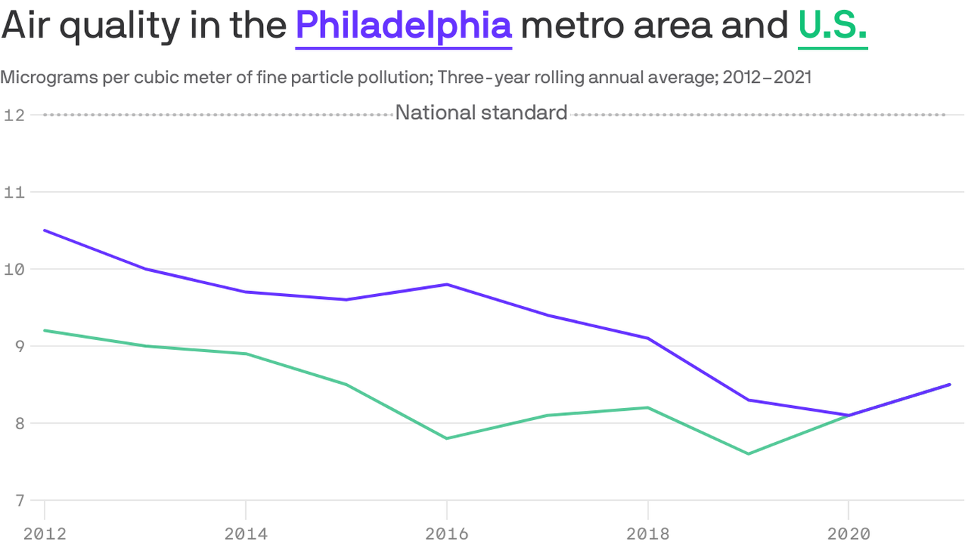 Philadelphia air quality is improving - Axios Philadelphia