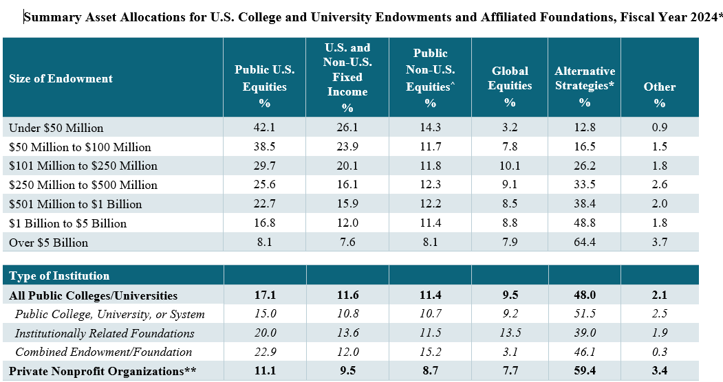 Endowment assert allocation chart