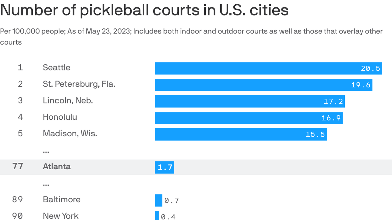 The best cities for pickleball players - Vimarsana News