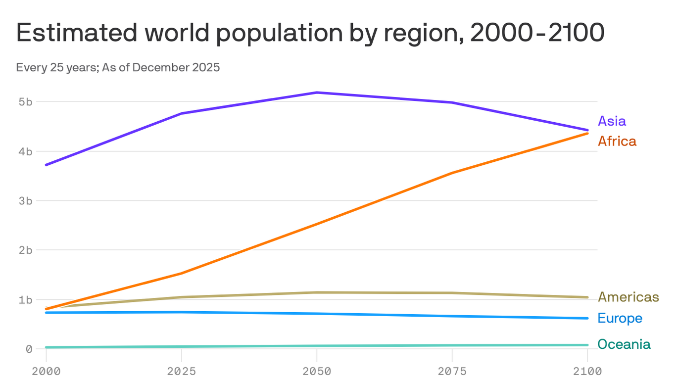 China on track for massive population decline