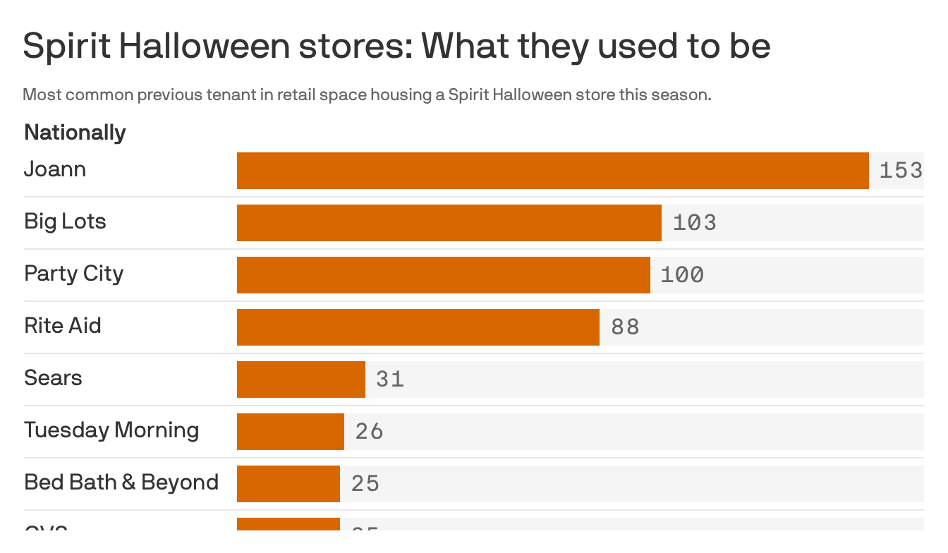 axios.com - Brad Jennings - Spirit Halloweens haunt Philly's retail graveyard