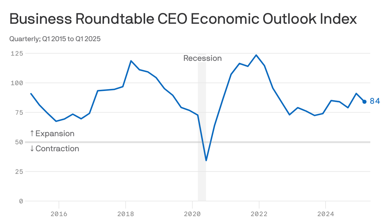 Exclusive: Top CEOs mark down economic outlook amid Trump volatility - Axios