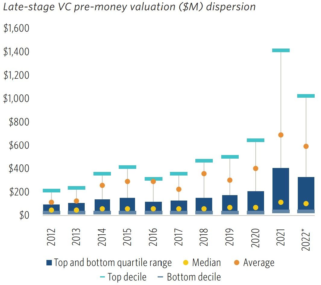 Late-stage valuations