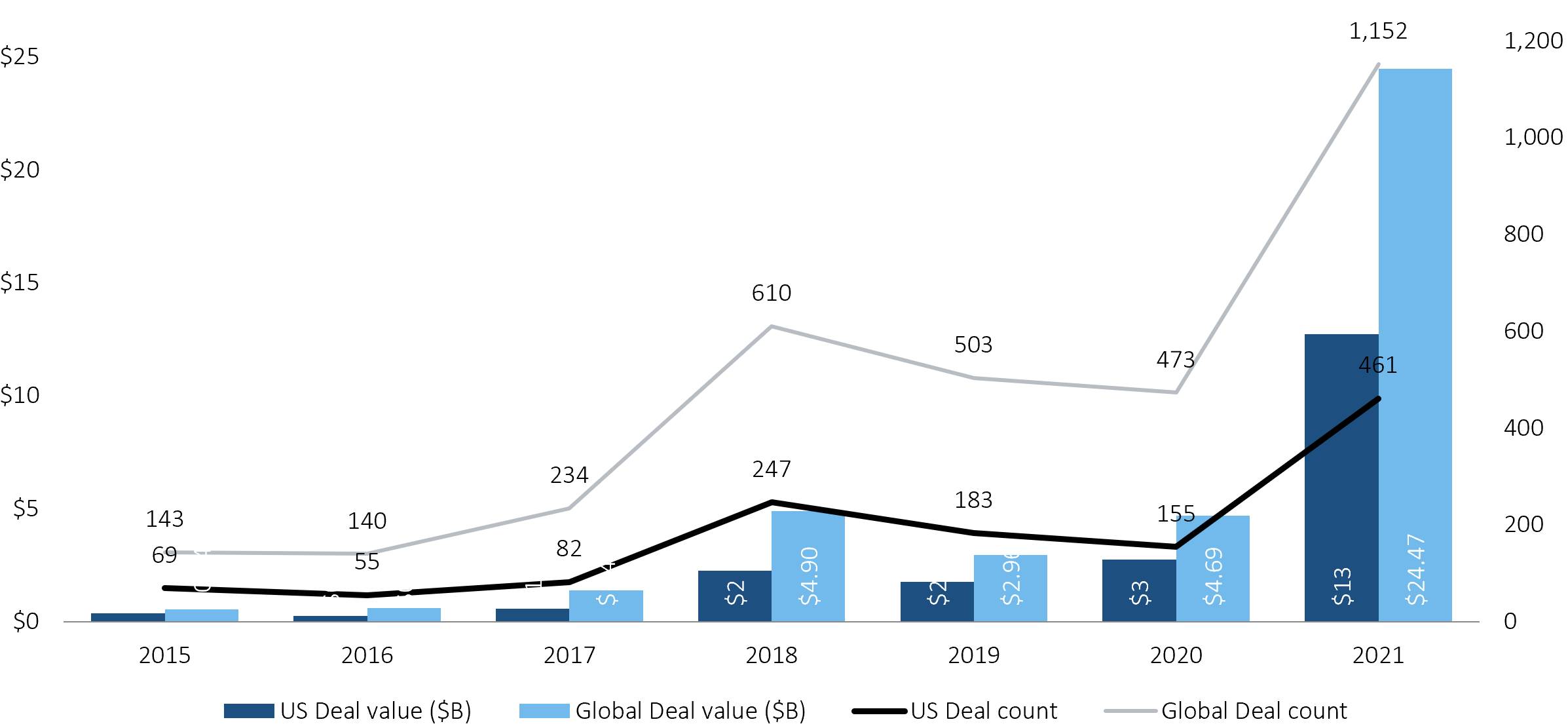 Crypto VC data chart.