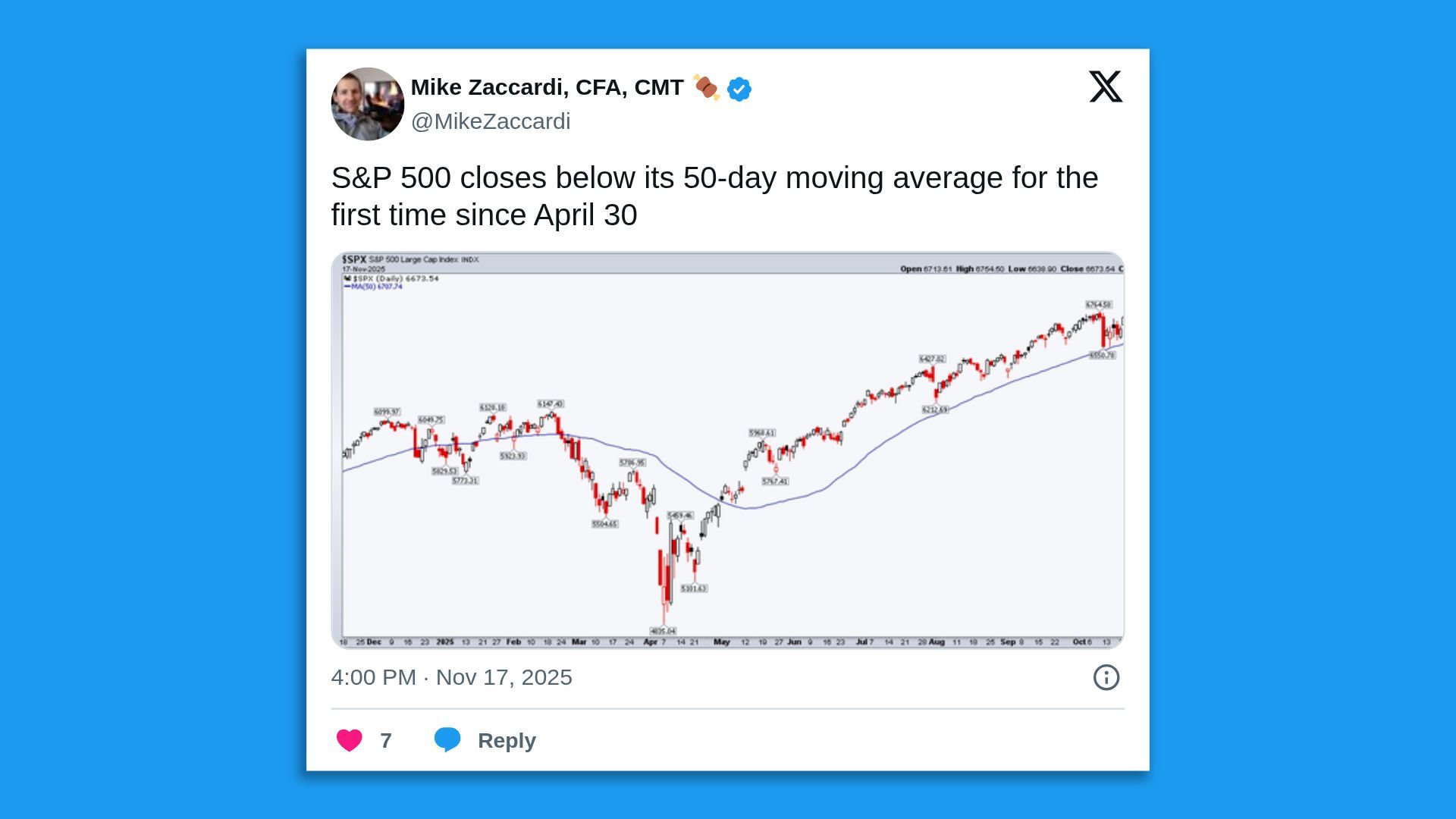 Tweet by Mike Zaccardi showing an S&P 500 chart with candlesticks dipping below its 50-day moving average line for the first time since April 30, dated Nov 17, 2025.