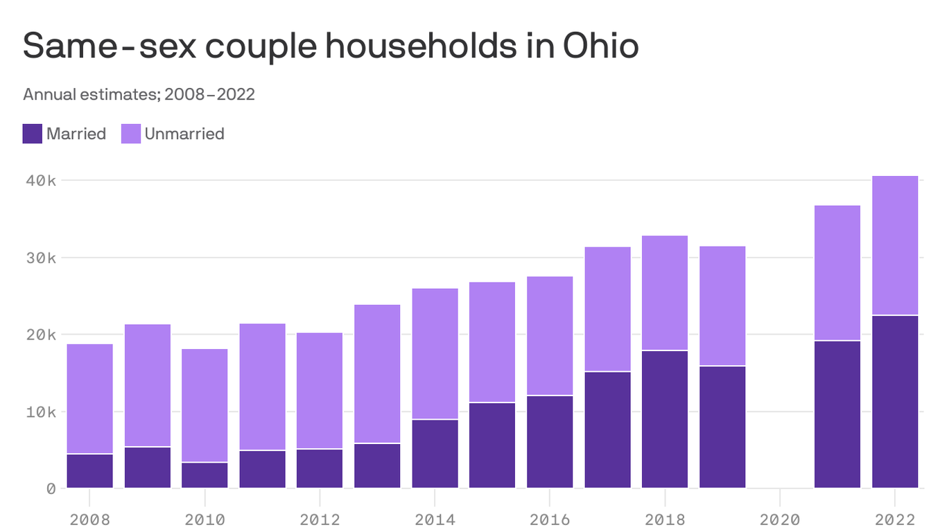 The state of same-sex marriage in Ohio - Axios Cleveland