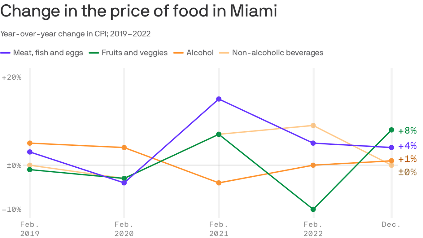 Super Bowl foods will cost you in Miami this year