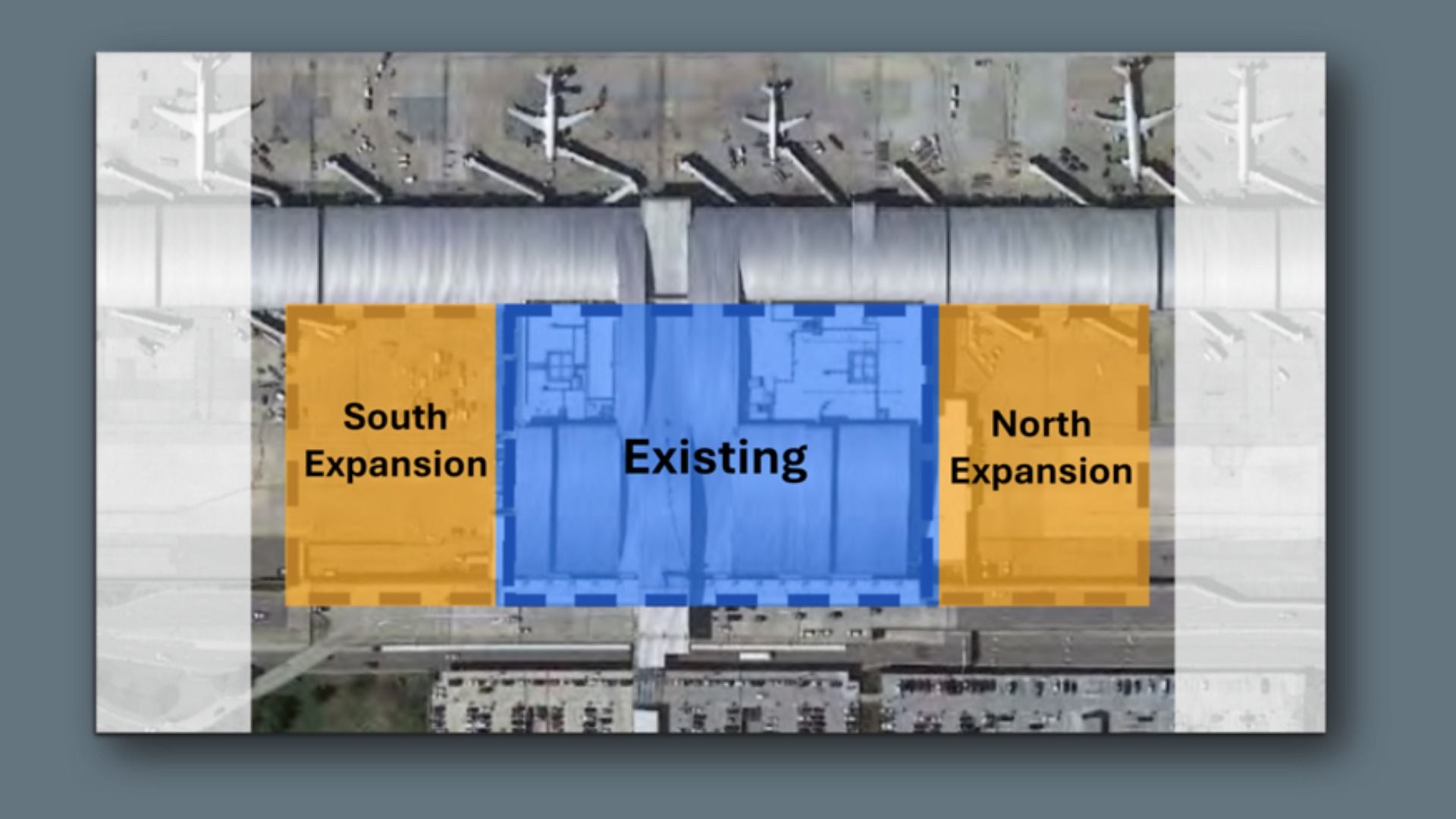 Aerial view of an airport terminal with labeled sections: a blue central area marked "Existing" and orange side areas marked "South Expansion" and "North Expansion".