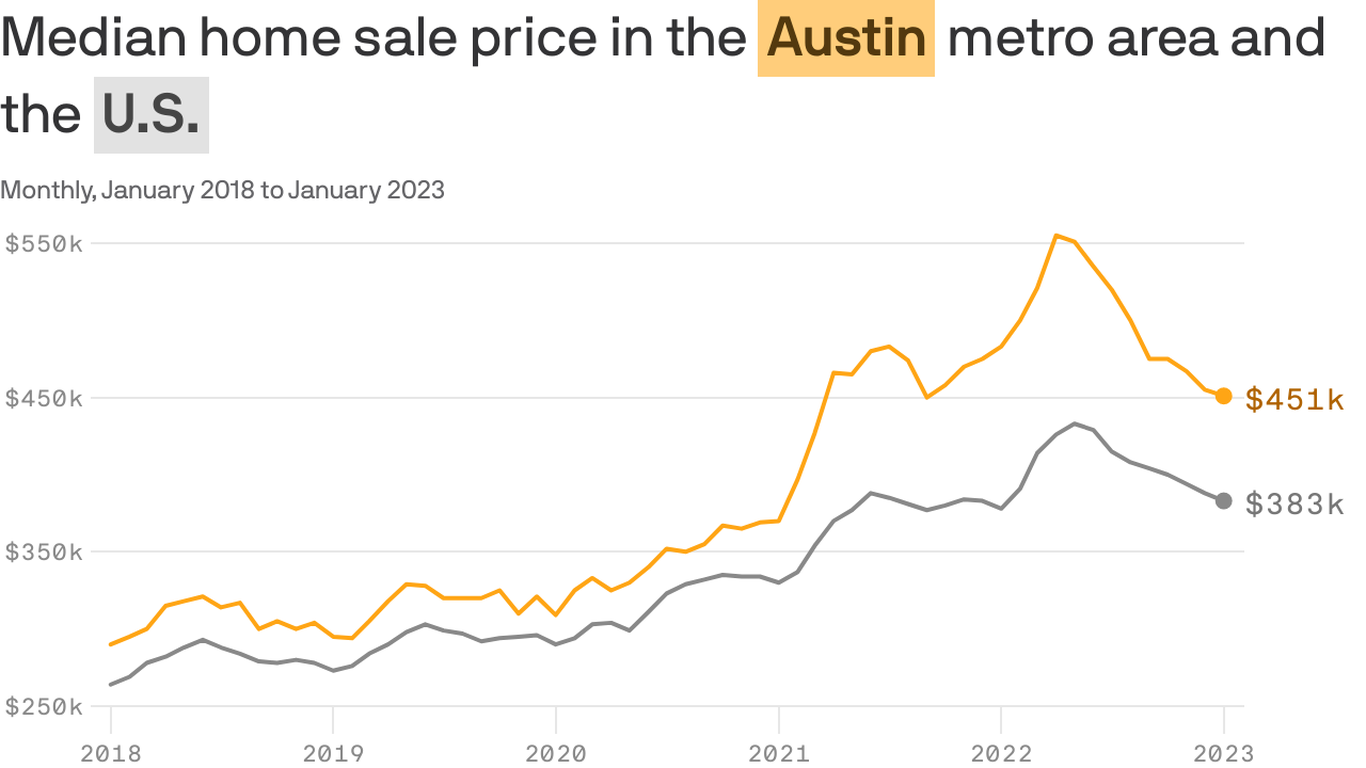 median-home-sale-prices-drop-in-austin-area-in-january-2023-axios-austin