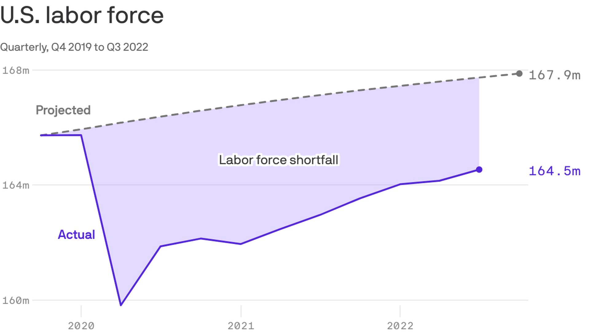 Job Market's 2.6 Million Missing People Unnerves Star Harvard