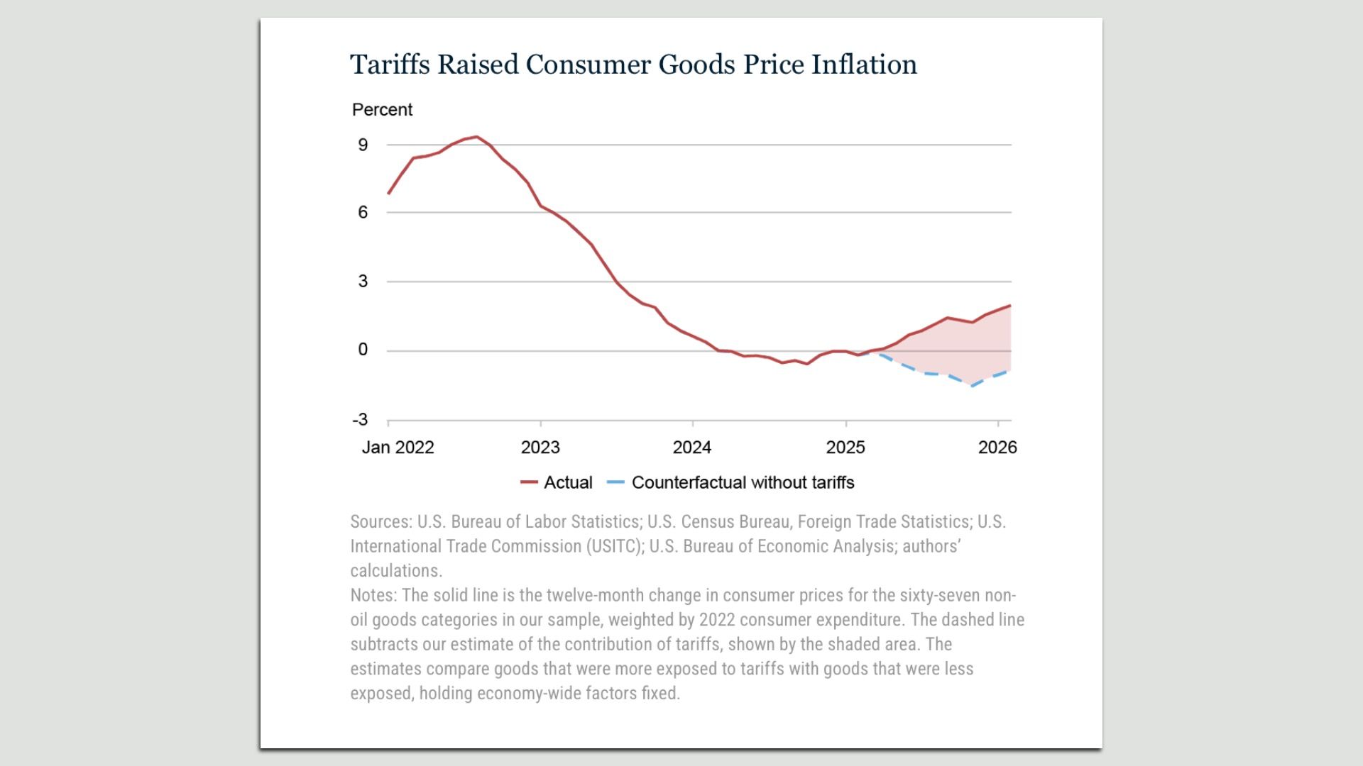 Chart titled "Tariffs Raised Consumer Goods Price Inflation" showing percent inflation from 2022 to 2026. Red line = actual inflation; blue dashed line = counterfactual without tariffs; shaded area marks tariff impact.