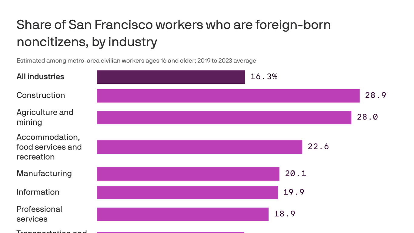 Inside SF's foreign-born noncitizen workforce