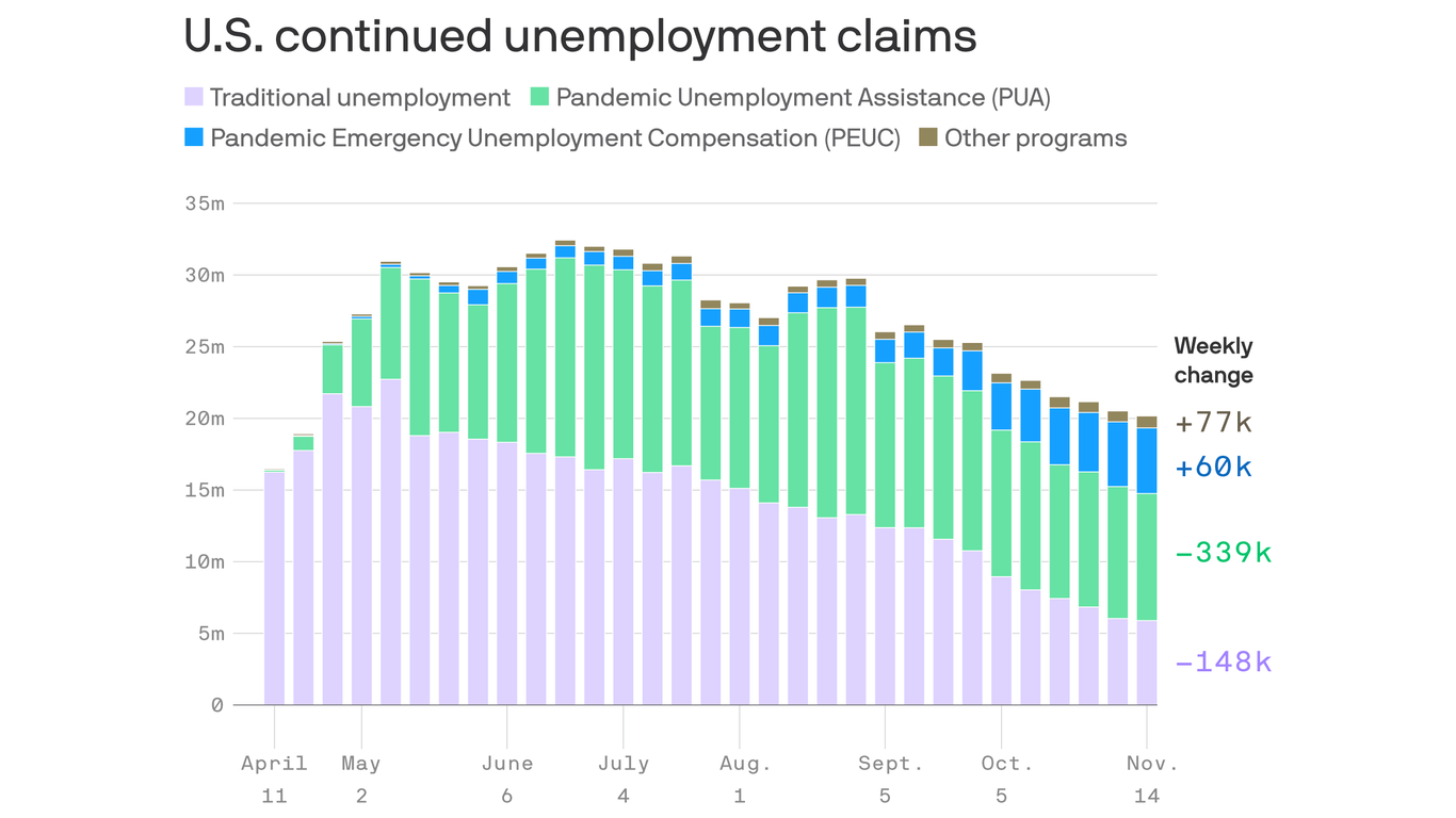 Over 13 million people are receiving pandemic unemployment assistance