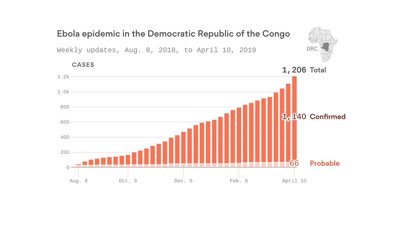 WHO stops short of declaring health emergency over DRC Ebola outbreak - Axios
