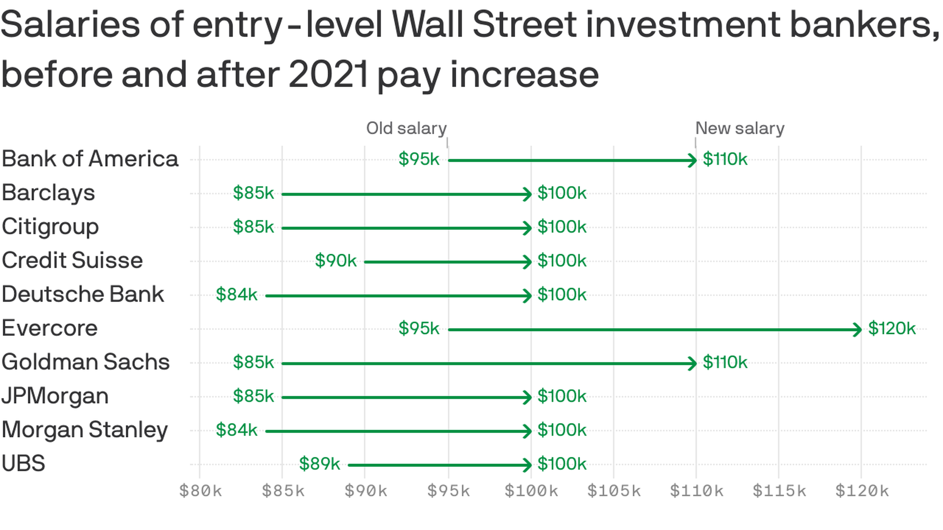 Graphic: How entry-level pay has risen on Wall Street