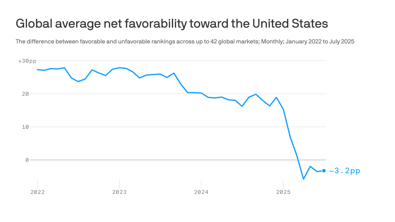 Brand USA is hurting overseas