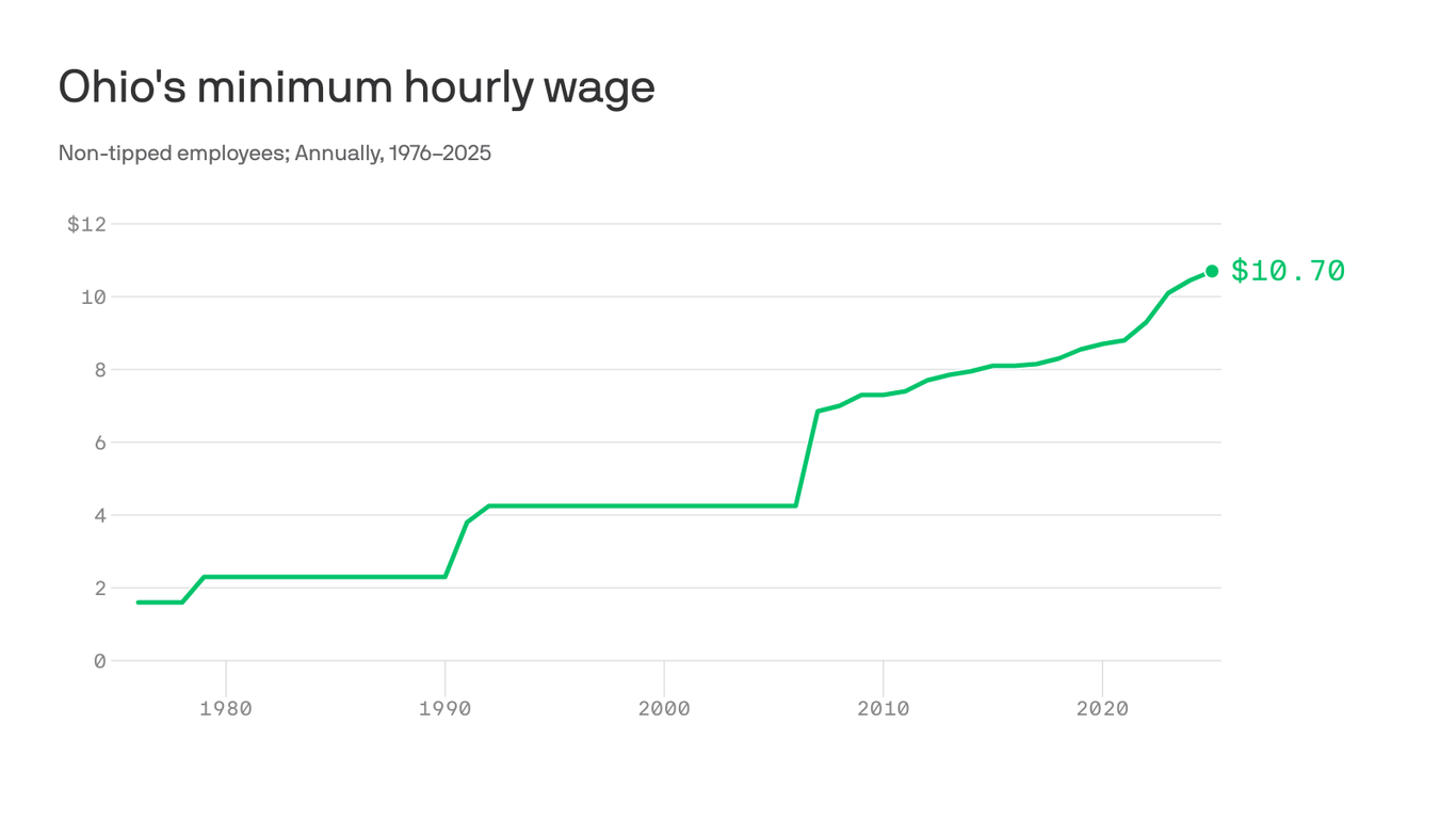 Ohio minimum wage gets inflation boost, some want higher Axios Columbus