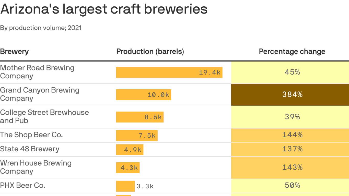 Look out for new craft breweries and more beer production in Arizona