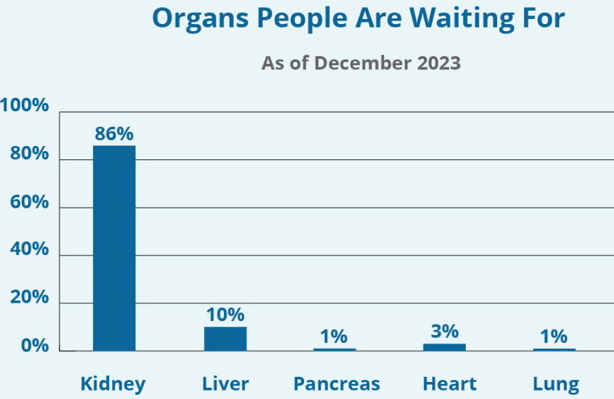 Organ transplant data