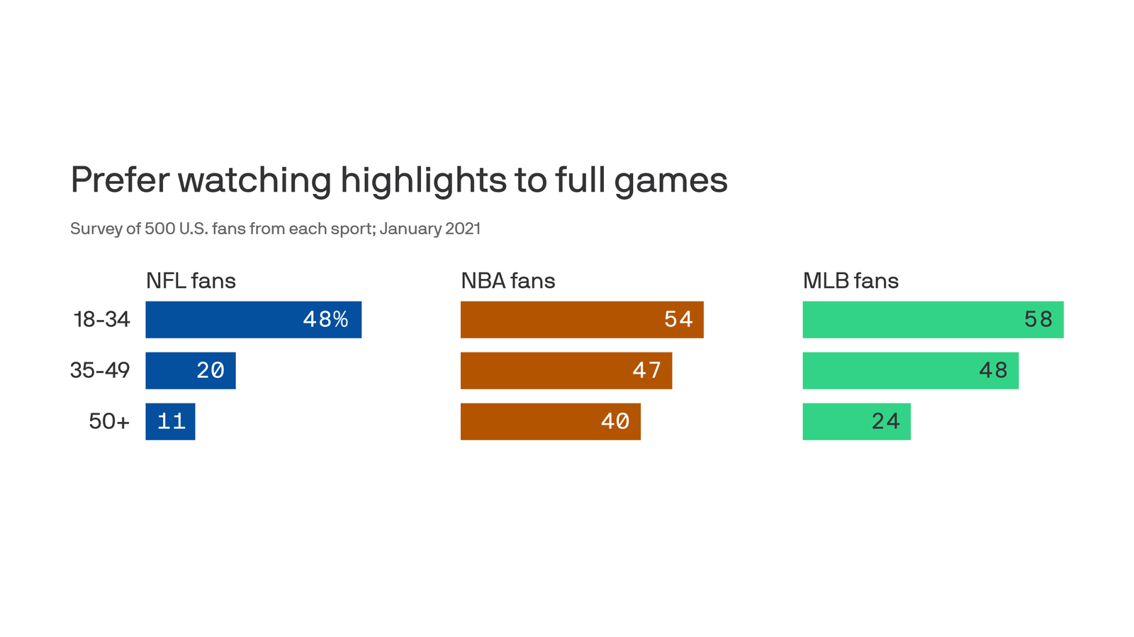 NFL to NBA: Are Enhanced Sports Livestreams Game-Changers for Gen Z?