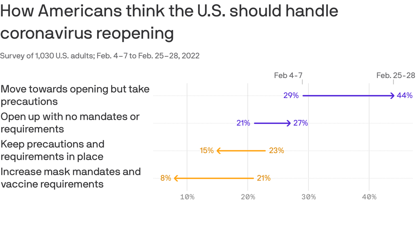 Axios-Ipsos poll: Americans are over COVID, but give Biden little credit