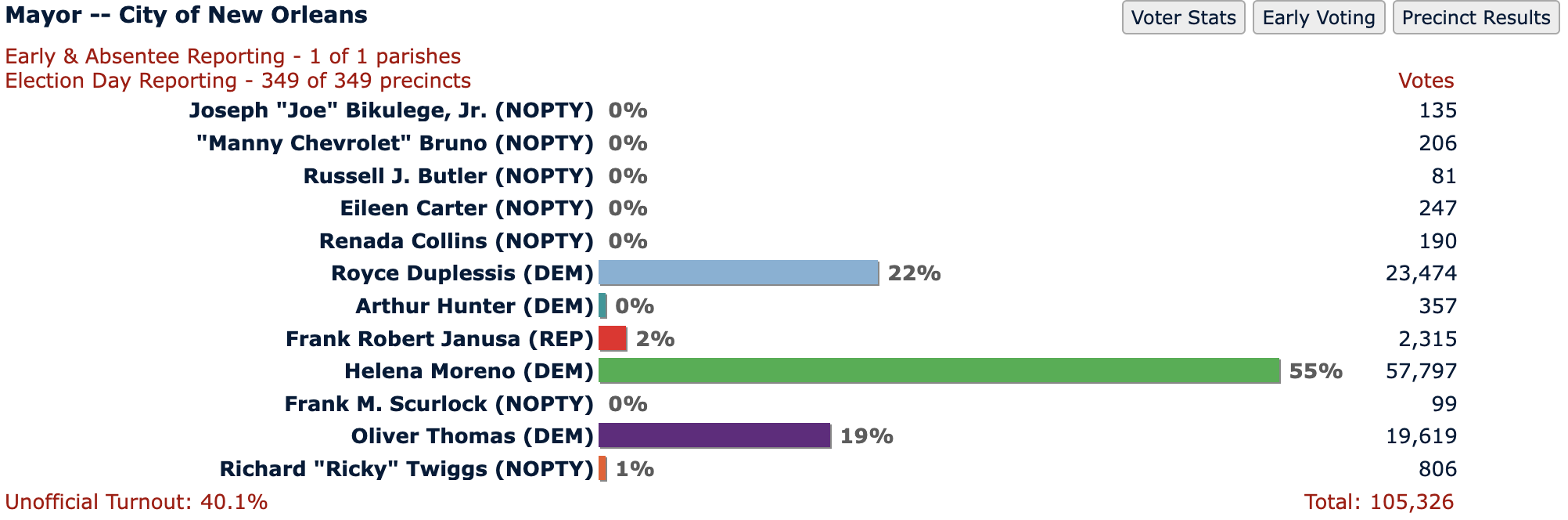 Image is a bar graph with election results from the New Orleans' mayoral race. Helena Moreno wins with 55%, followed by Royce Duplessis with 22% and Oliver Thomas with 19%.
