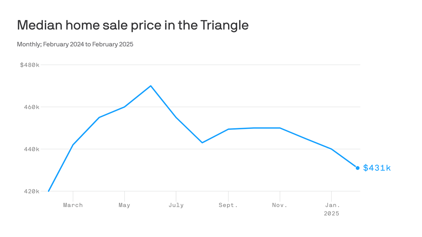 The number of homes for sale across the Triangle continues to grow