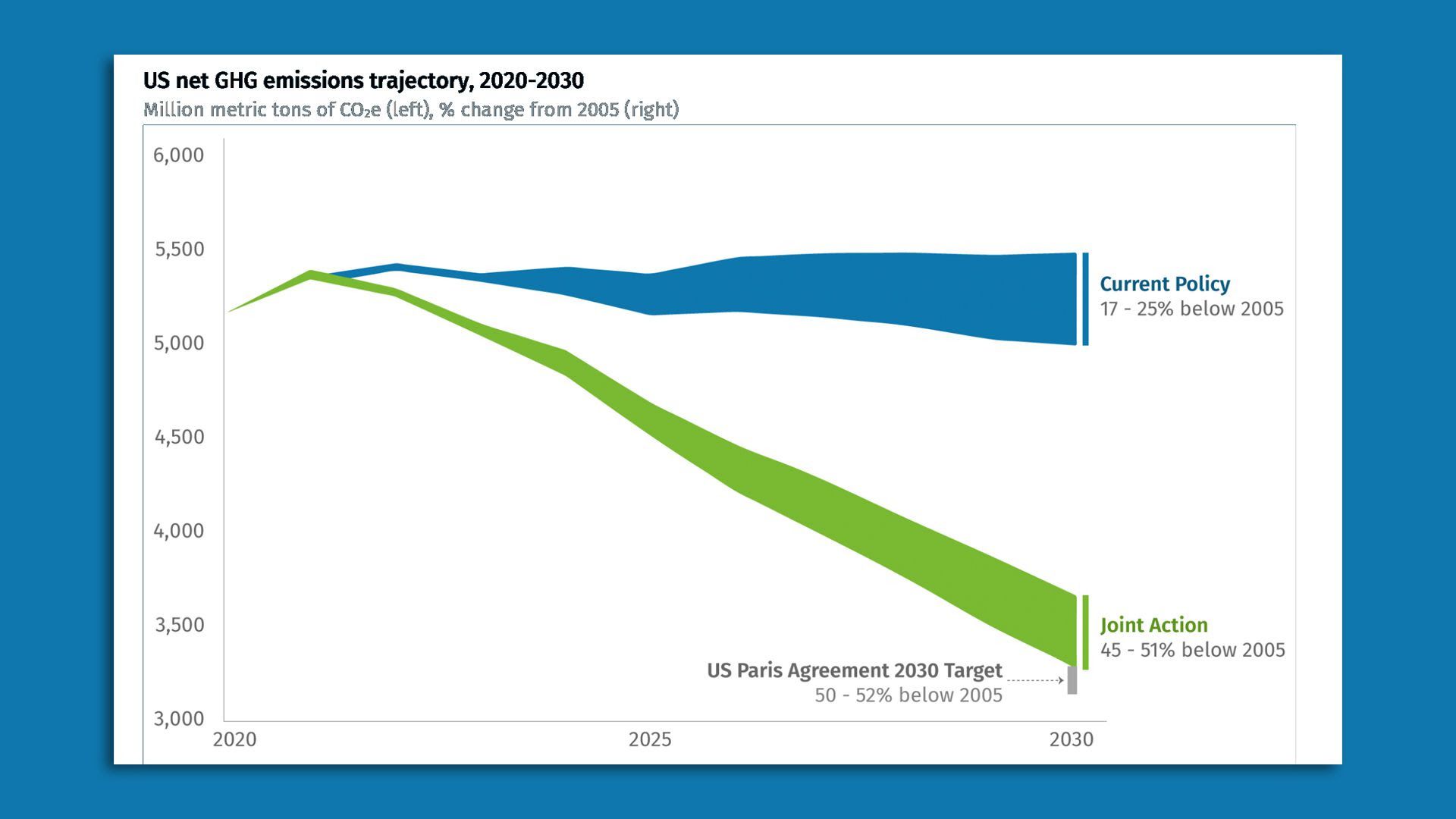 Image showing the US net GHG emissions trajectory from 2020-2030.