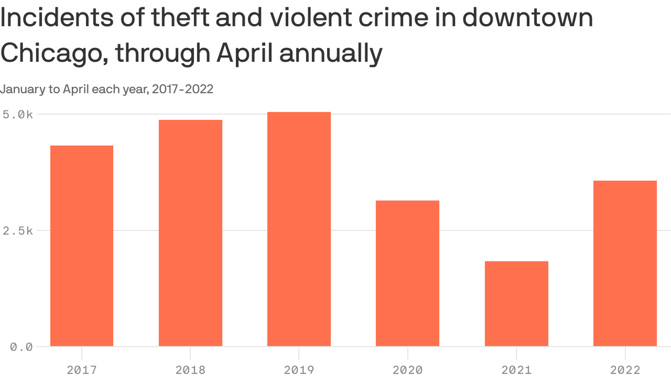 Downtown Crime Trends In Chicago Are Mixed Axios Chicago   1652302448060 