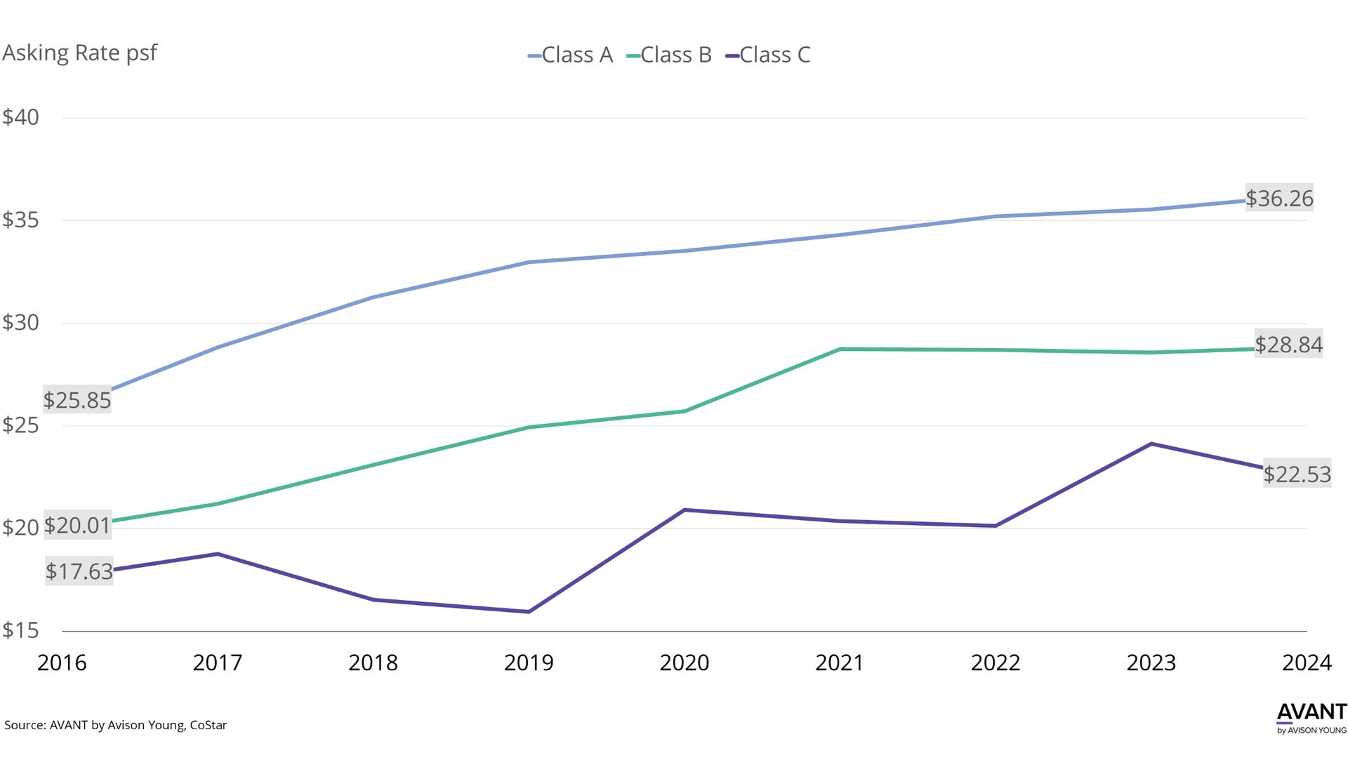 Graph showing offices getting more expensive