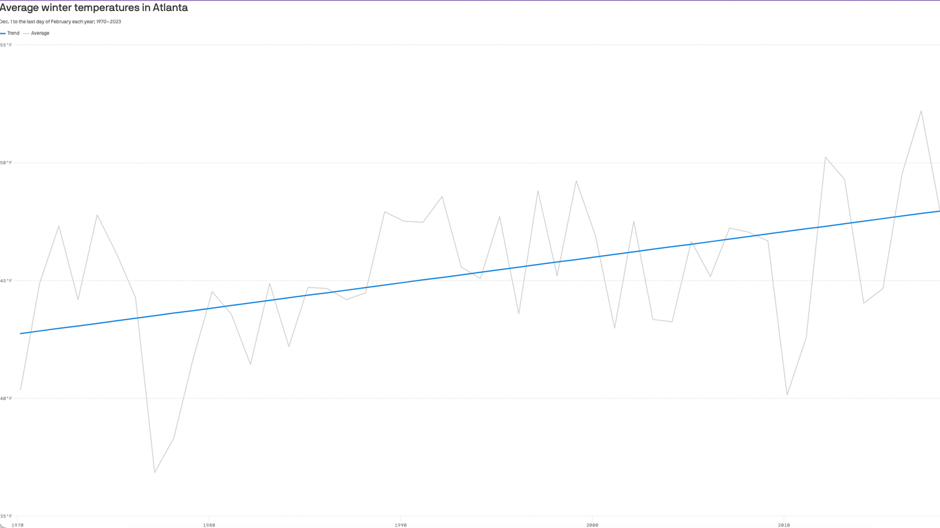 Atlanta’s fourth-warmest winter on record