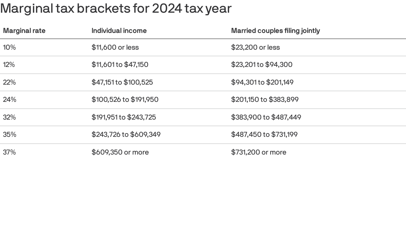 Tax Brackets 2024 United States Vonny Marsiella