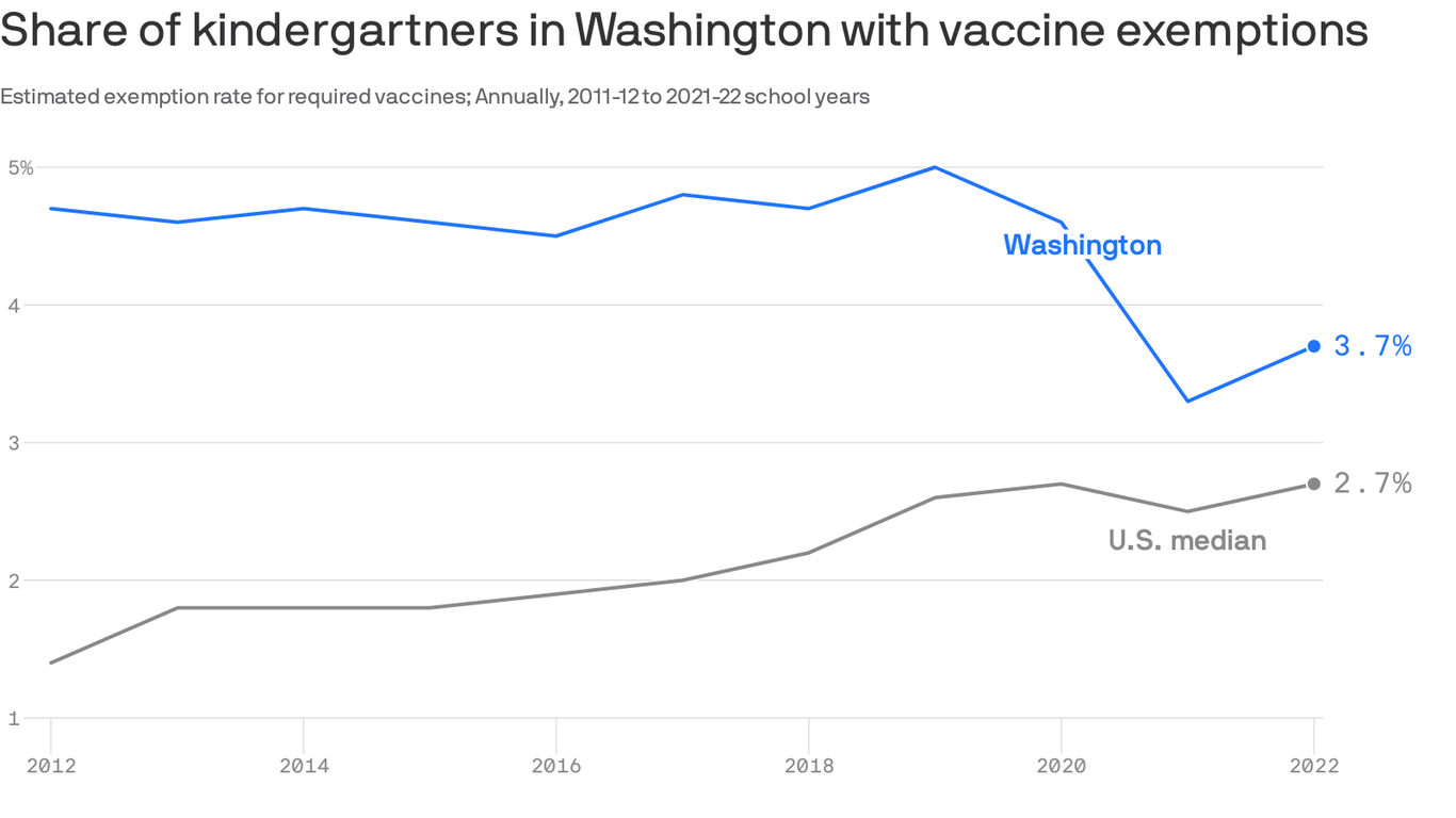 School vaccine exemptions are declining in Washington state - Axios Seattle