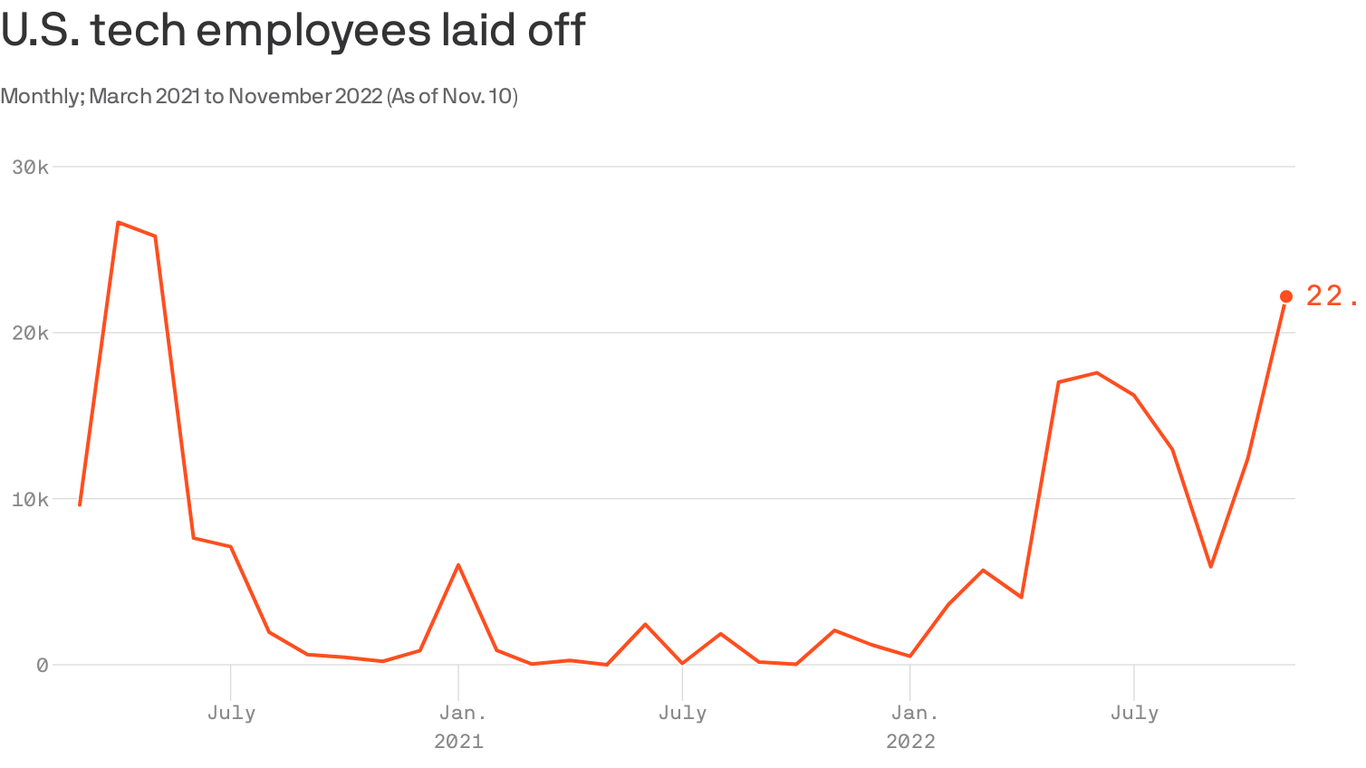 Tech layoffs are soaring in November