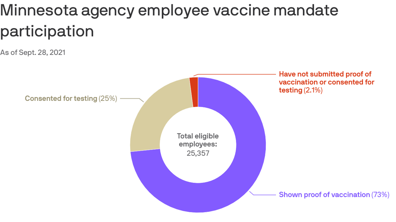 Most Minnesota agency employees compliant with vaccine mandate - Vimarsana News