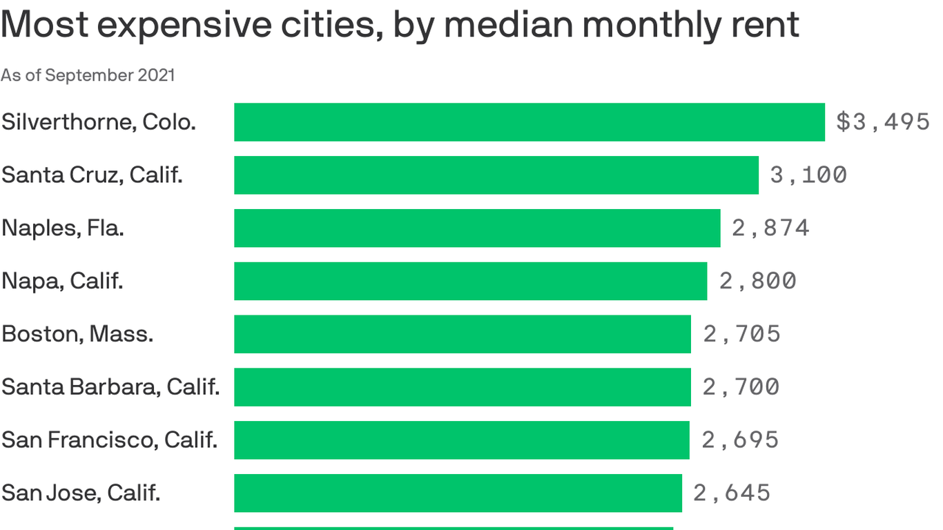 The days of cheaper rentals are over