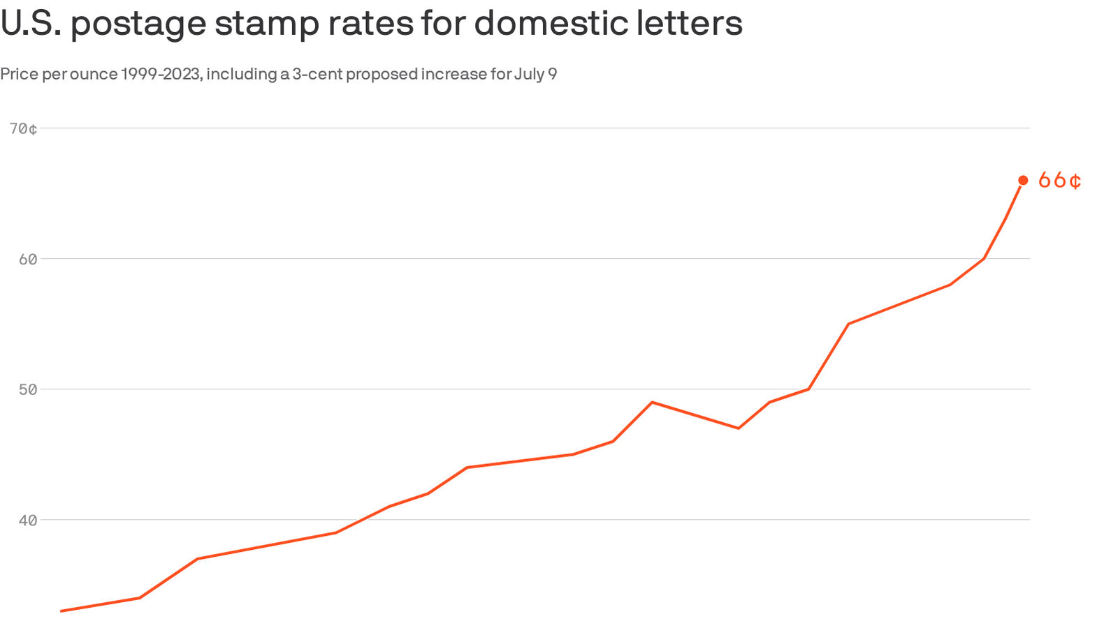 Stamp Prices Have Gone Up for the Second Time This Year - CNET