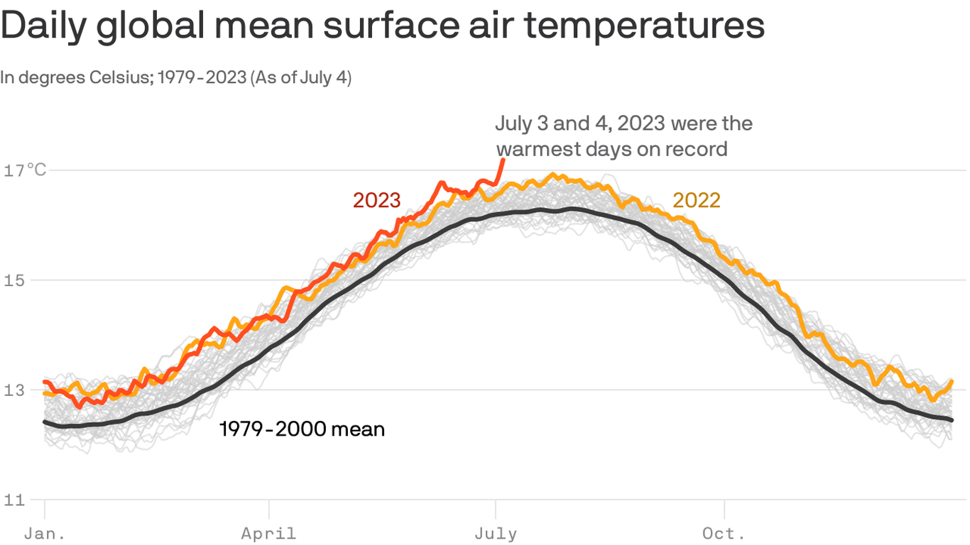 Earth's three hottest days from human-driven trend plus El Niño: scientists